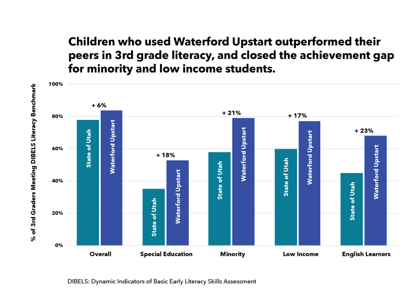 Graph showing that children who used Waterford Upstart outperformed their peers in 3rd grade literacy, and closed the achievement gap for minority and low income students