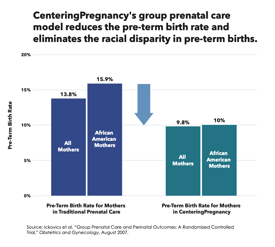 Graph showing how CenteringPregnancy's group prenatal care model reduces the per-term birth rate and eliminates the racial disparity in pre-term births