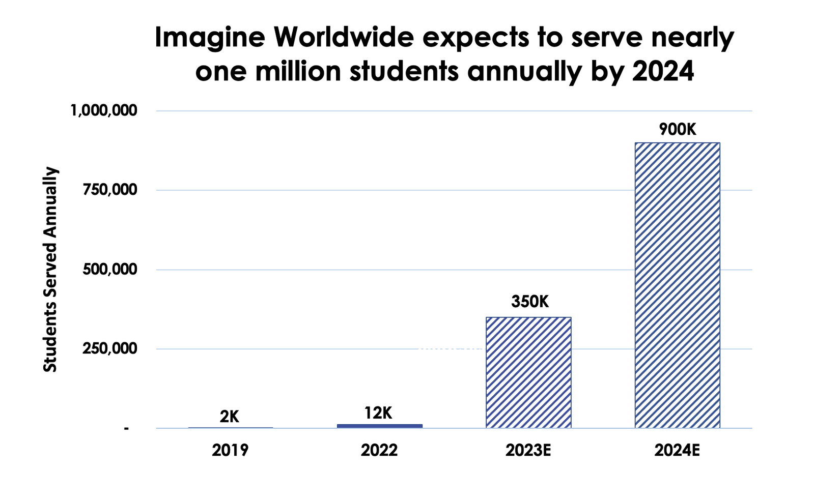 Imagine Worldwide expects to serve nearly one million students annually by 2024